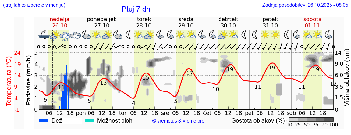 Vreme 7 dni