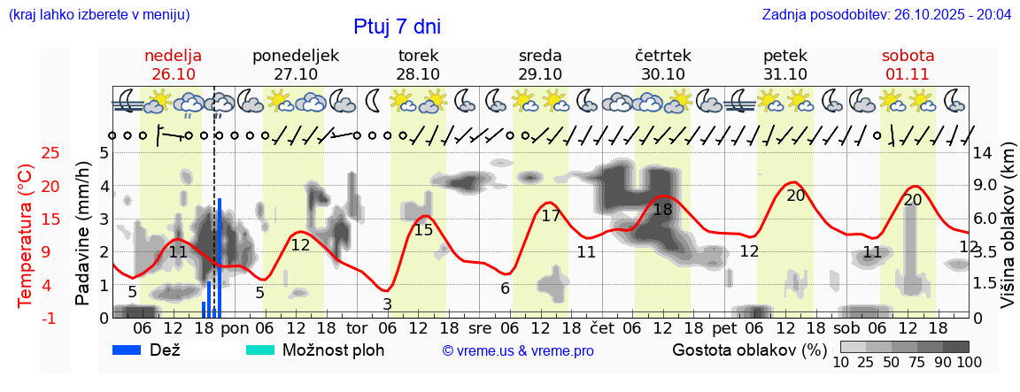 Vreme 7 dni