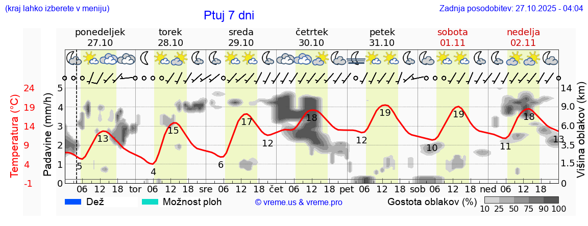 Vreme 7 dni