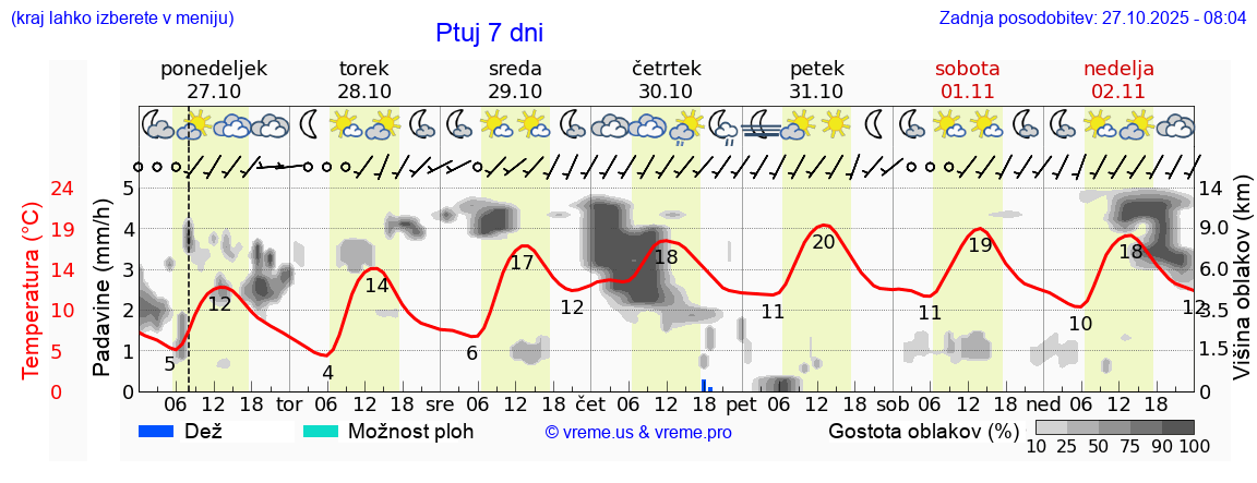 Vreme 7 dni