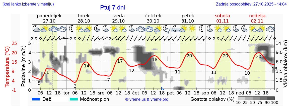 Vreme 7 dni