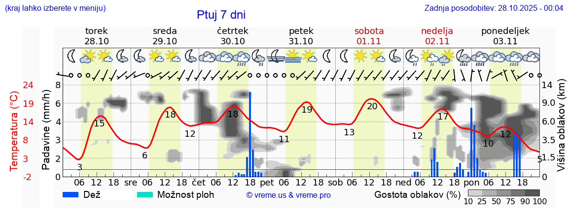 Vreme 7 dni