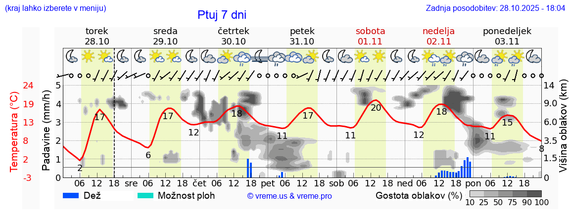 Vreme 7 dni