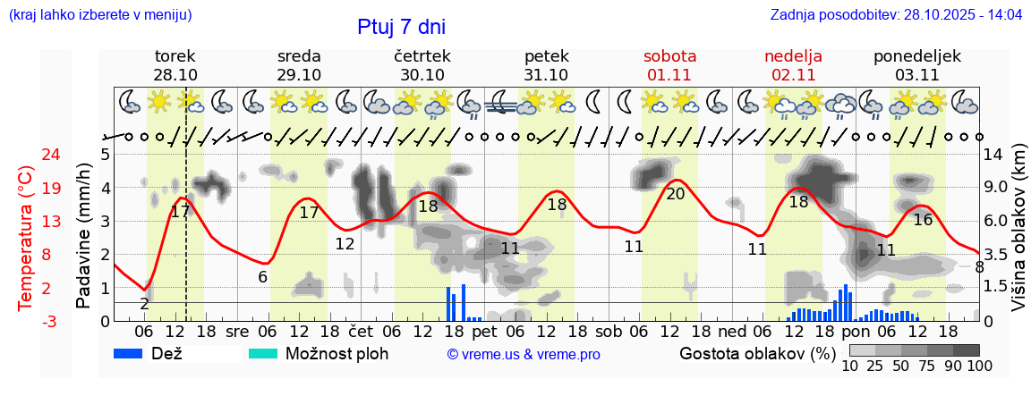 Vreme 7 dni