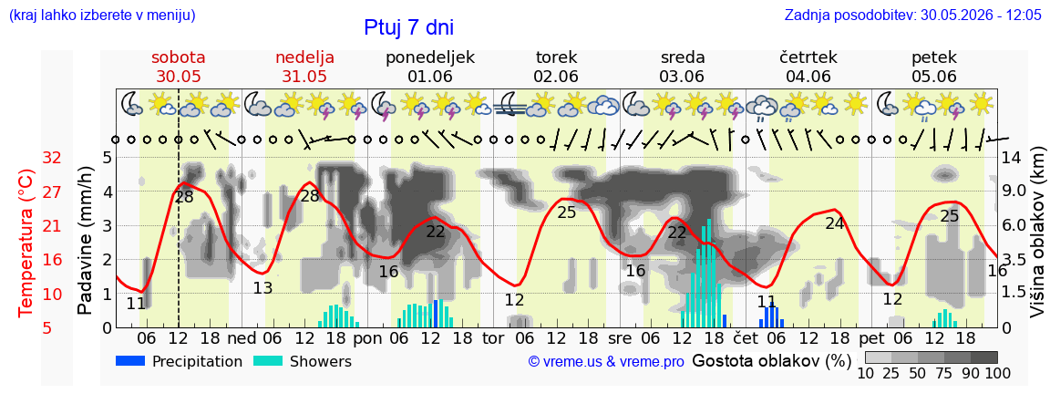 Vreme 7 dni