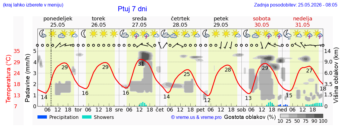Vreme 7 dni