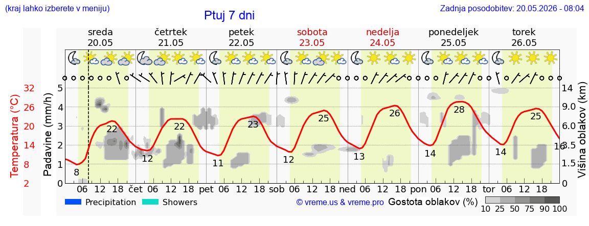 Vreme 7 dni