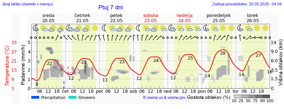 Vreme 7 dni