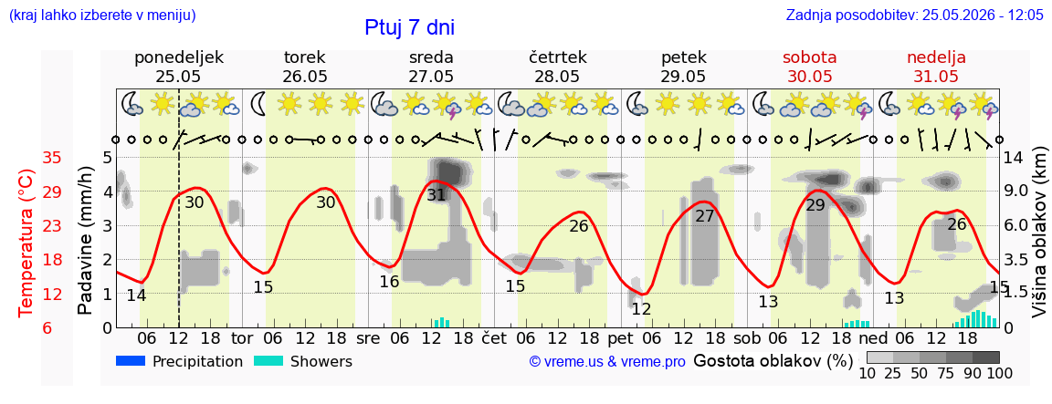 Vreme 7 dni