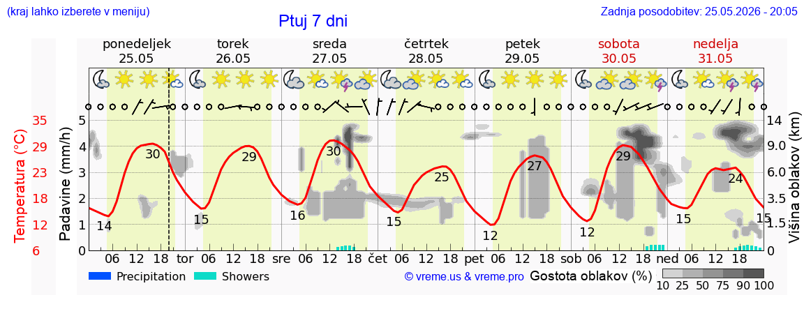 Vreme 7 dni
