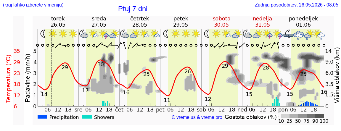 Vreme 7 dni