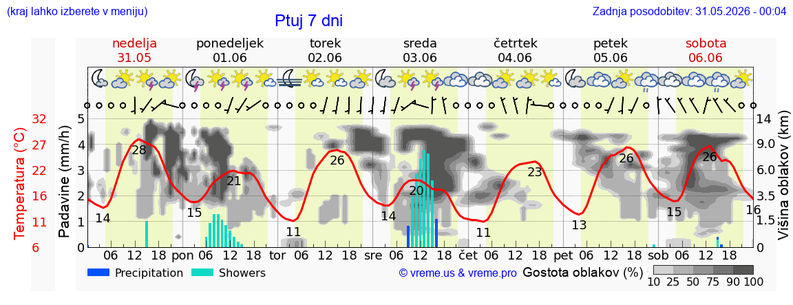 Vreme 7 dni
