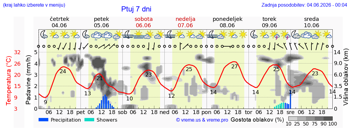 Wetter 7 Tage