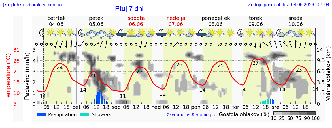 Wetter 7 Tage