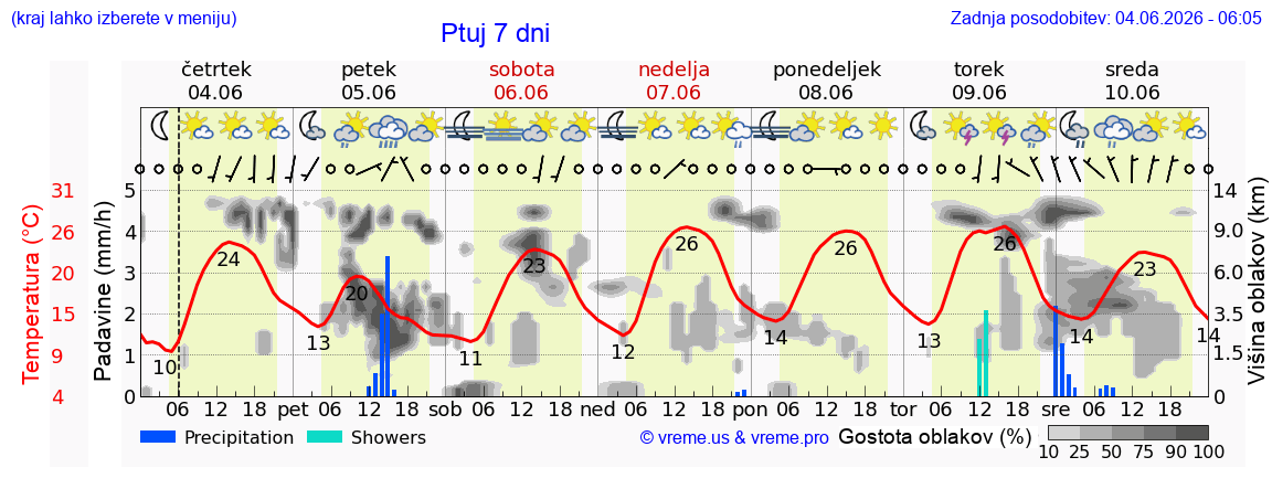 Wetter 7 Tage