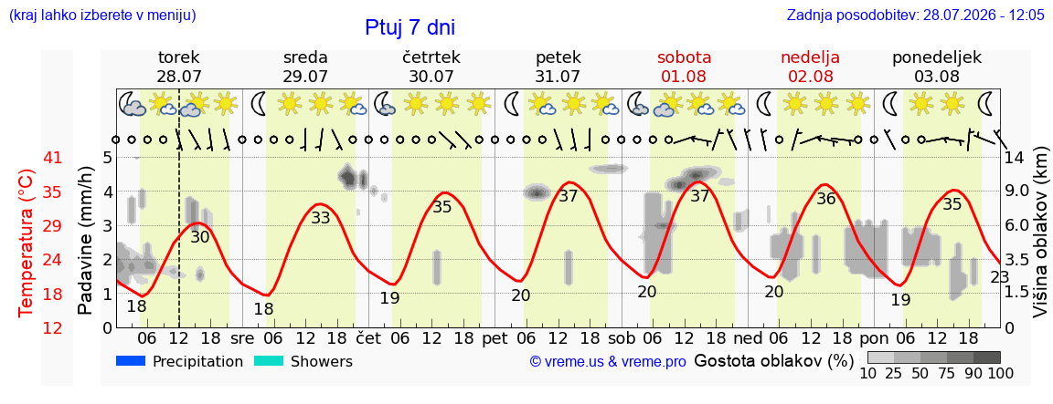 Vreme 7 dni