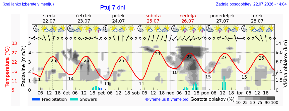 Wetter 7 Tage