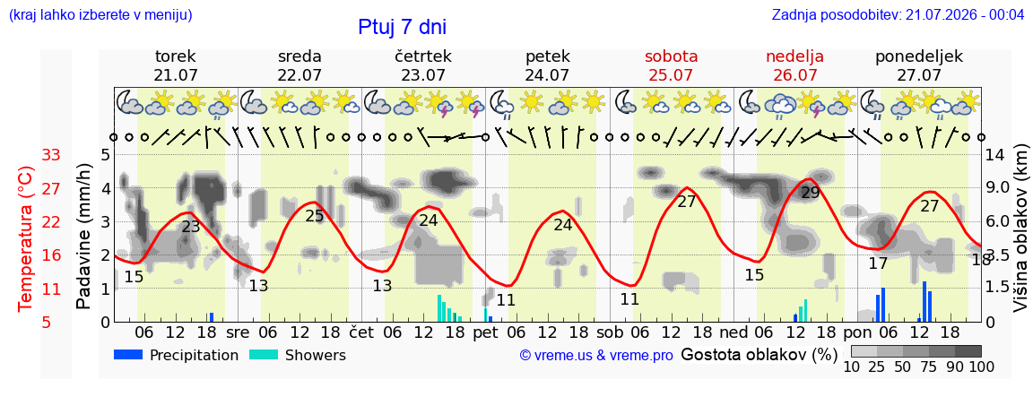 Wetter 7 Tage