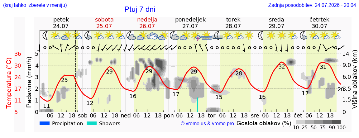 Wetter 7 Tage