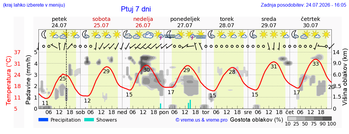 Vreme 7 dni