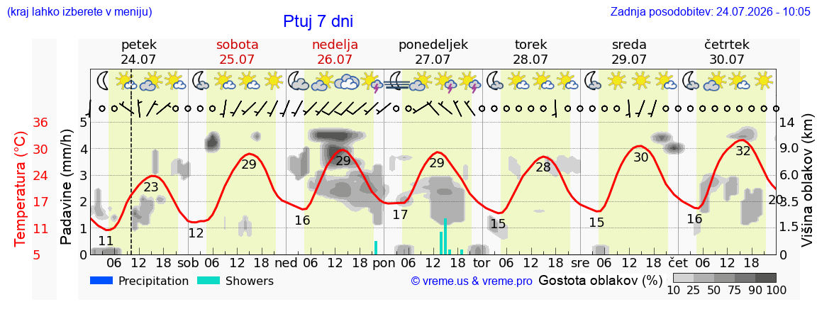 Wetter 7 Tage