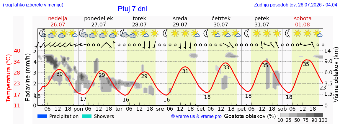 Vreme 7 dni