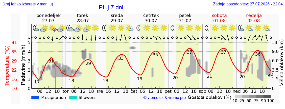 Vreme 7 dni