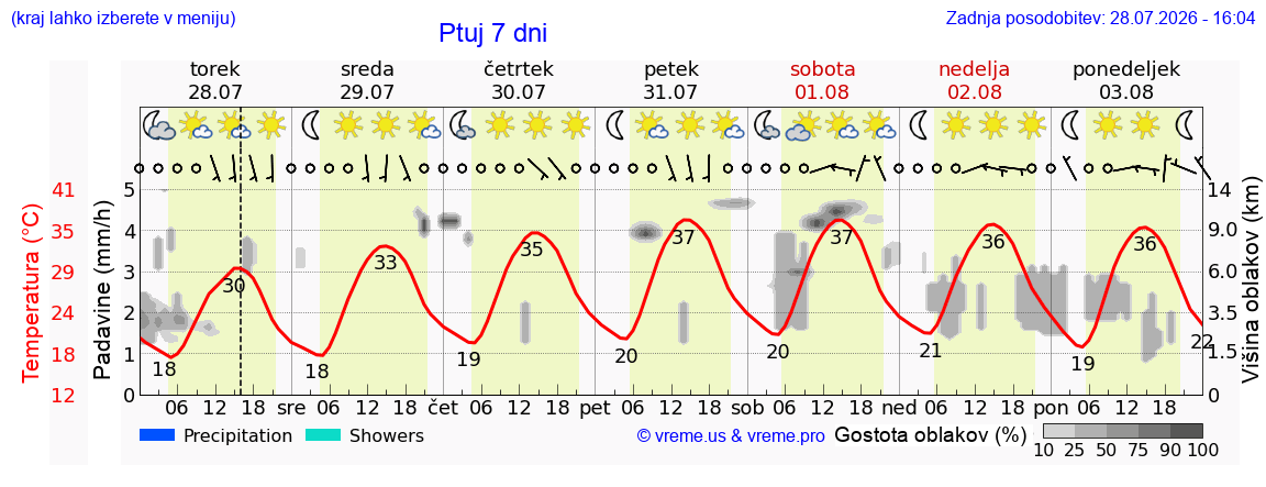 Vreme 7 dni