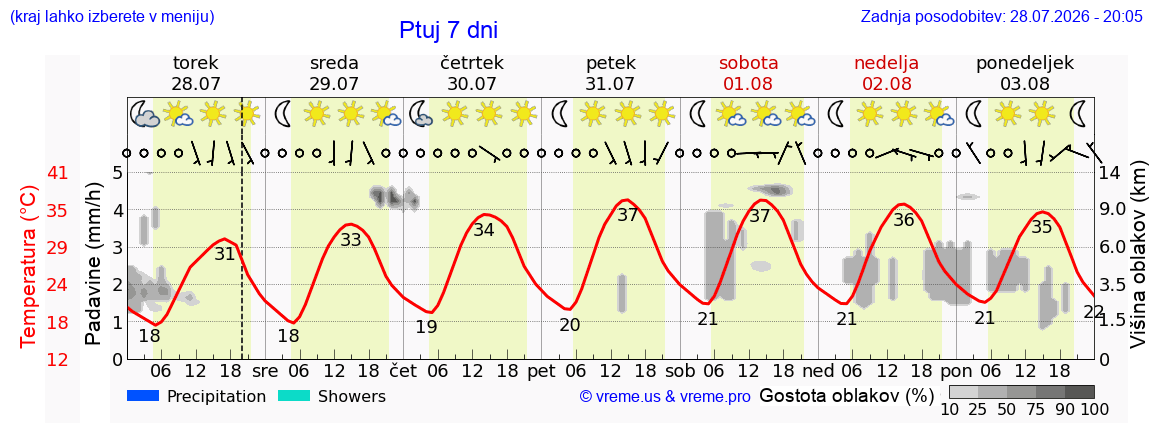 Vreme 7 dni