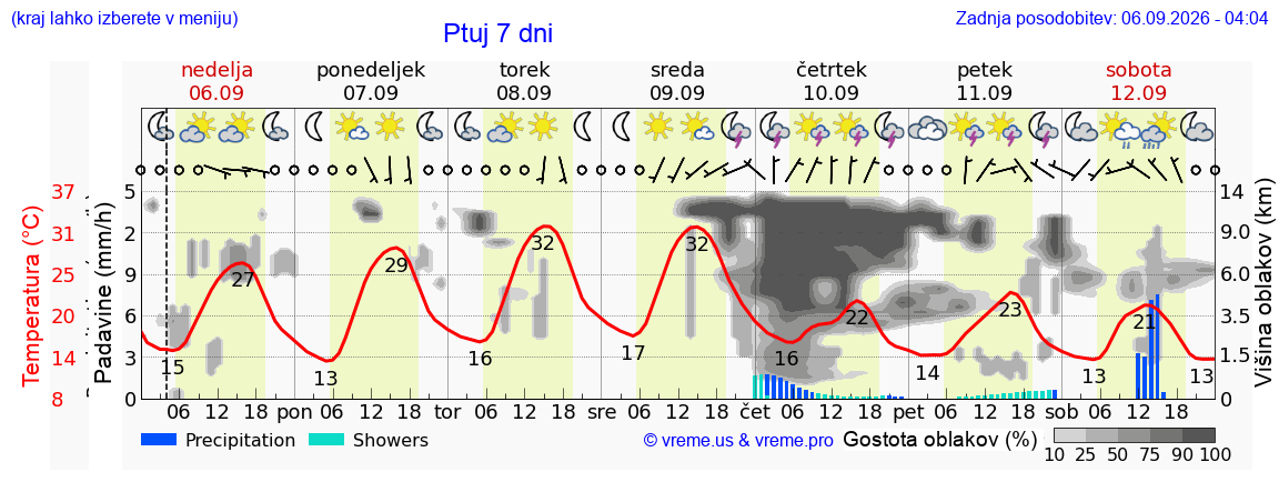 Wetter 7 Tage