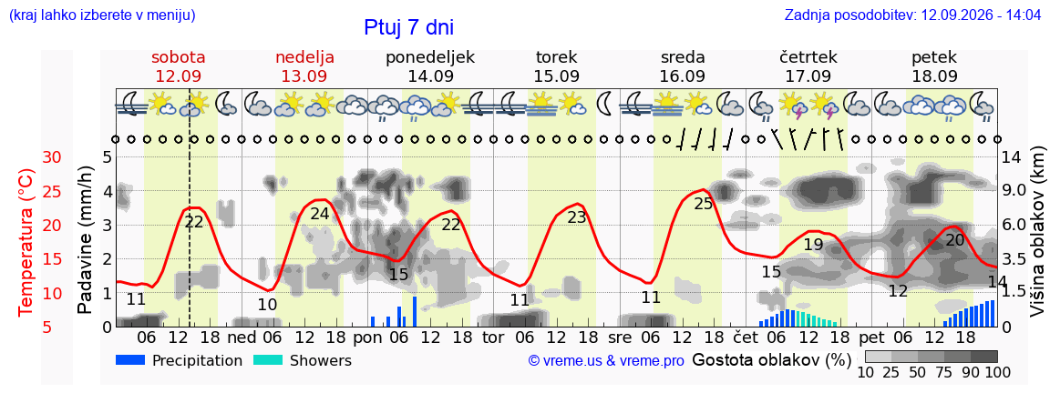 Wetter 7 Tage
