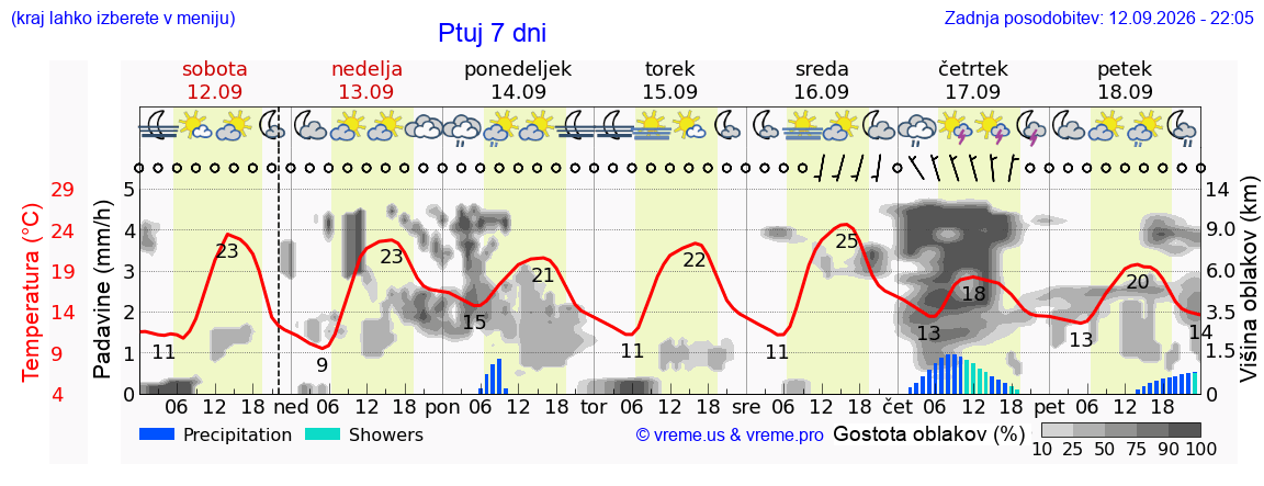 Vreme 7 dni