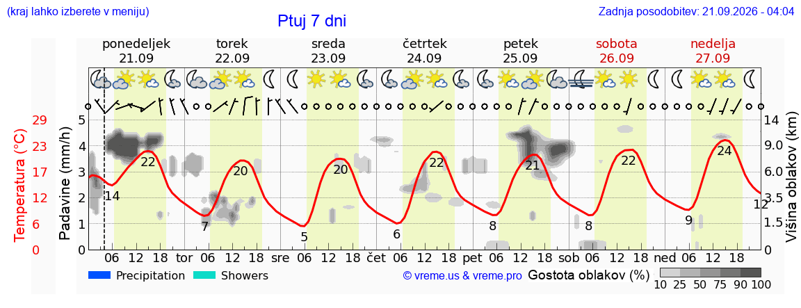 Wetter 7 Tage