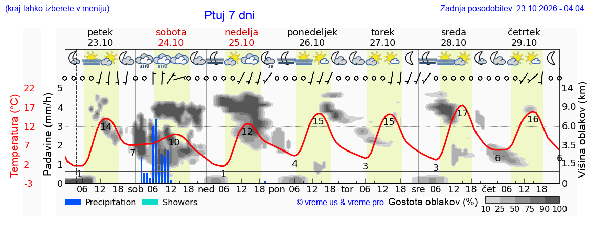 Wetter 7 Tage