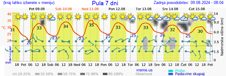 Vreme 7 dni