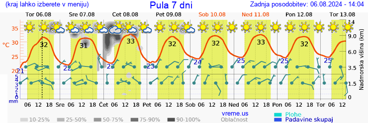 Vreme 7 dni