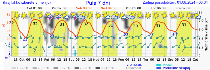 Vreme 7 dni