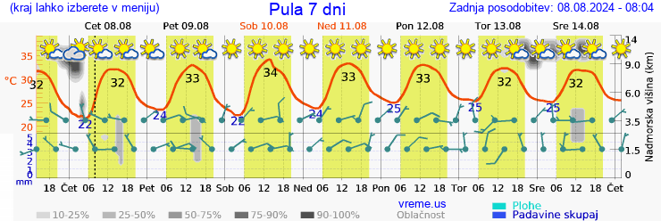 Vreme 7 dni