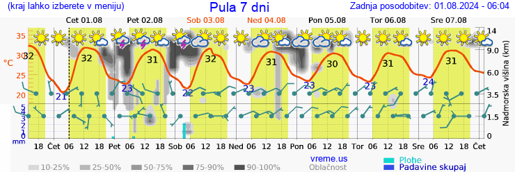 Vreme 7 dni