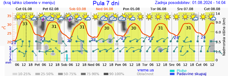 Vreme 7 dni