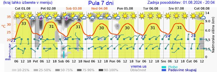 Vreme 7 dni