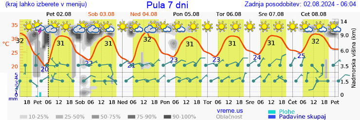 Vreme 7 dni