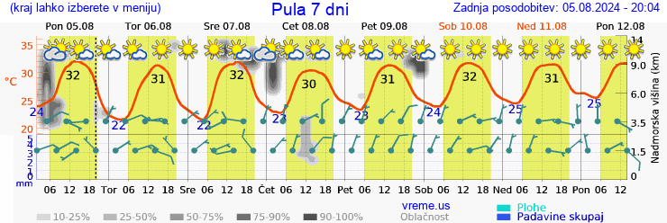 Vreme 7 dni