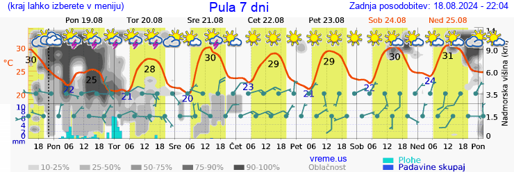 Vreme 7 dni