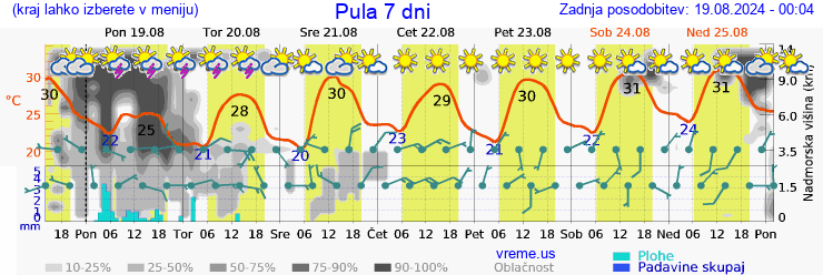 Vreme 7 dni