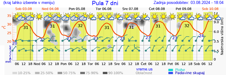 Vreme 7 dni