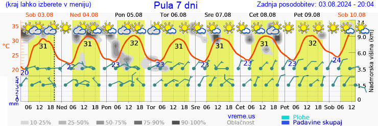 Vreme 7 dni