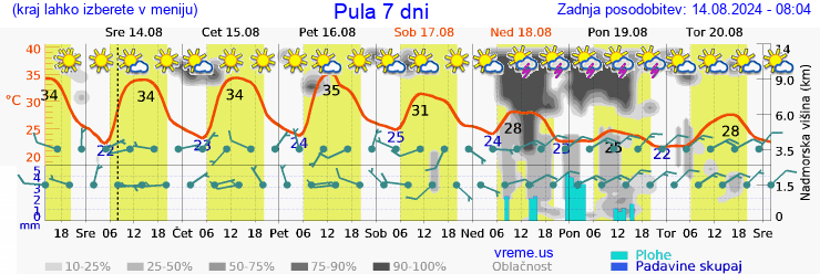 Vreme 7 dni