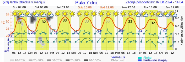 Vreme 7 dni