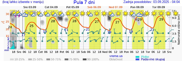 Vreme 7 dni